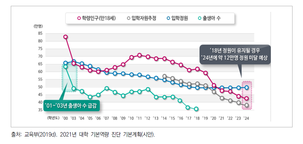 고등교육 단계에서 학령인구 및 입학자원의 감소추이(2000∼2024)