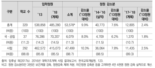 2016년 당시 대학구조개혁을 통한 정원감축 전망