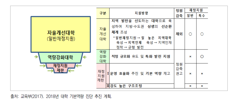 2018년 대학 기본역량 진단에 따른 정부의 대학 지원 방향