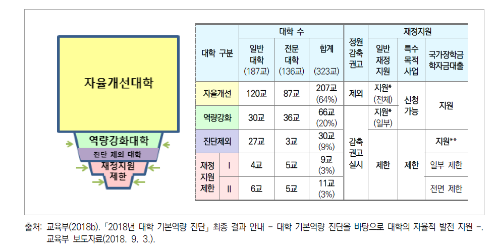 2018년 대학 기본역량 진단의 결과 관련 대학 유형별 결과 활용 개요