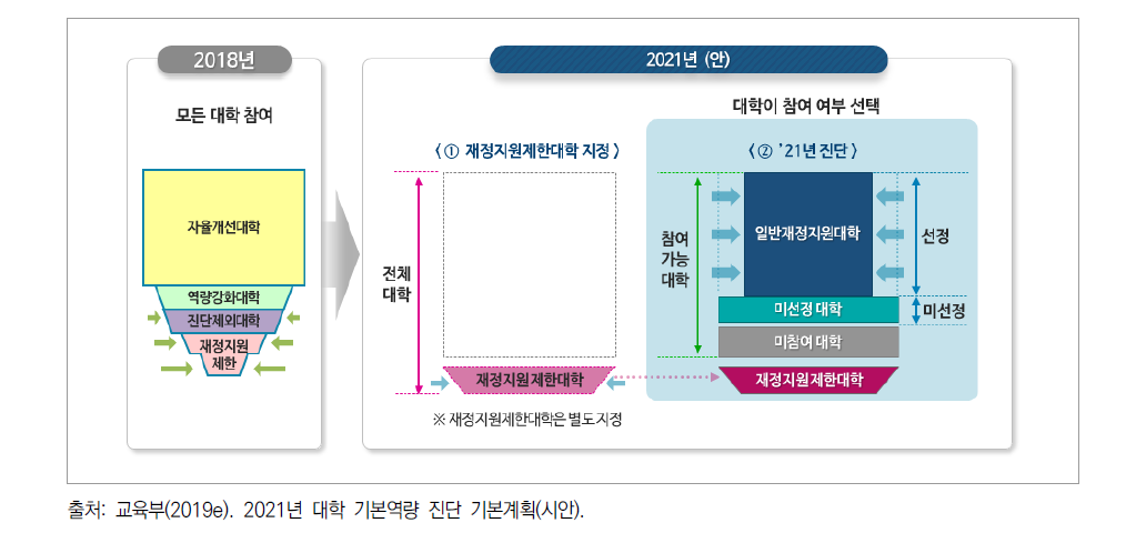 2018년 대비 2021년 대학 기본역량 진단 계획의 주요 변화