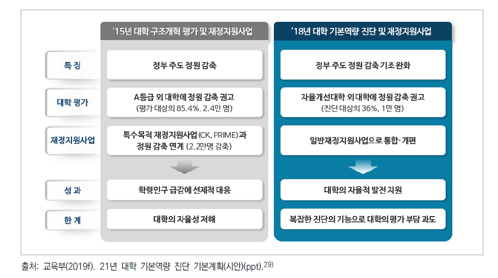 2015년 대학 구조개혁 평가와 2018년 대학 기본역량 진단의 주요 특징 비교