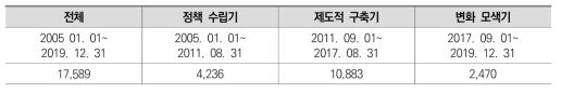 정책 단계별 언론기사의 수