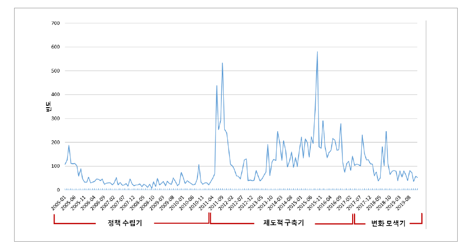 언론기사 보도 건수의 월별 추이(총 17,589건 기준)