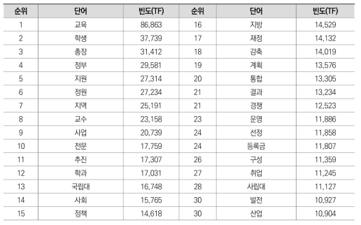 언론보도 자료 내 빈출어 상위 30개(TF 기준): 전체 기간