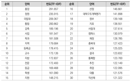 언론보도 자료 내 키워드 상위 30개(정규화된 TF-IDF 기준): 전체 기간