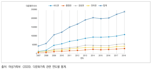 4개 권역별 다문화 자녀(만0~18세) 수 추이(2007~2018)