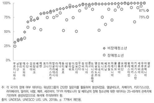 41개 개발도상국의 학교에 참여한 경험률(2012년 기준)