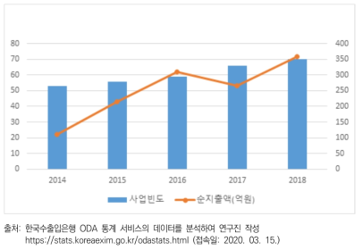취약계층 대상 교육 ODA 사업 현황(2014~2018)