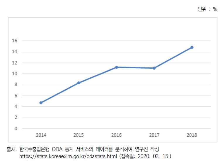전체 교육 분야 ODA 사업 순 지출액 대비 취약계층 대상 사업 비율(2014~2018)