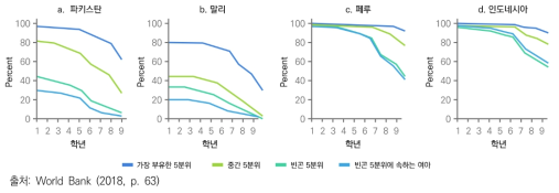 학년별, 경제적 배경별 15~19세 여학생의 학년 완수율(2012)