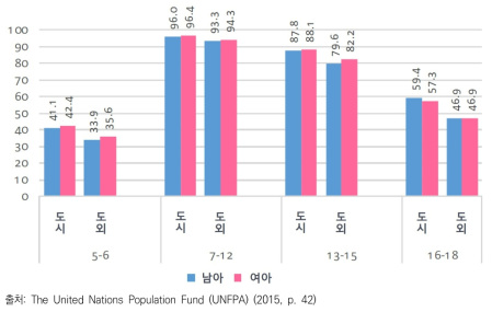 인도네시아의 지역별, 성별, 나이대별 학교 등록률(2010)