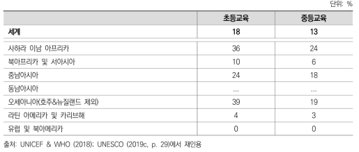 적절한 화장실 구비되지 않은 학교 비율(2016)