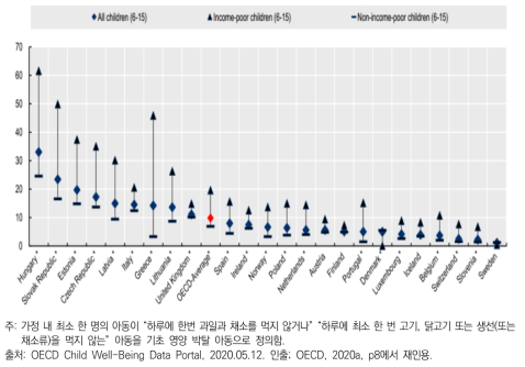 소득 계층별 기초 영양이 박탈된 아동(6-15세) 비율, 2014