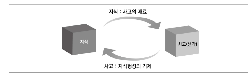 지식과 사고의 관계