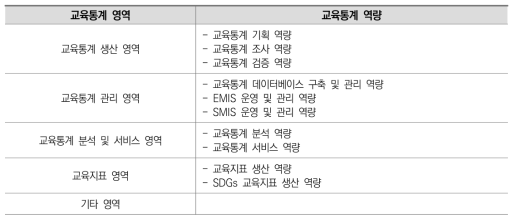 신남ㆍ북방 3개국 교육통계 역량 진단조사 프레임