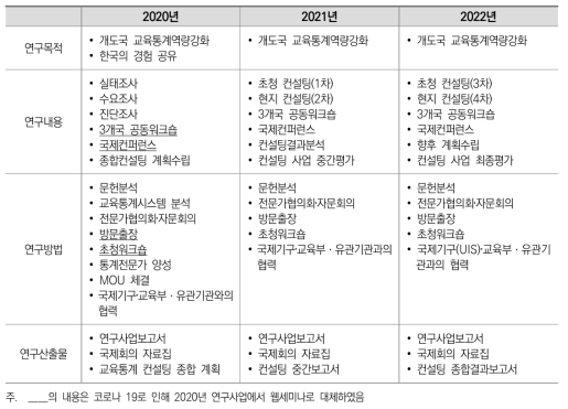 3개년(2020-2022) 연구사업 계획