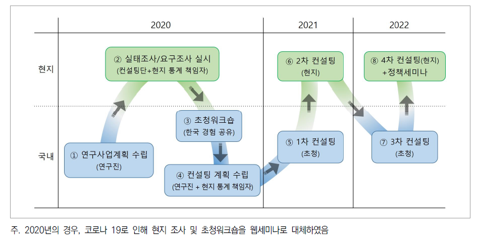 연도별 교육통계 컨설팅 프로세스(2020-2022년)
