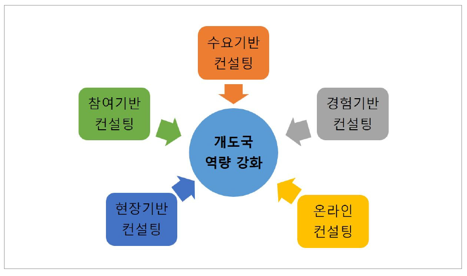 2주기 개도국 교육통계 컨설팅 모형