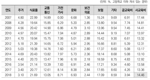 소비지출 구성요소별 지출 구성비의 연도별 변화(소득 상위 20%)