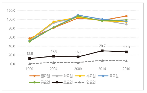 초등학생의 요일별 사교육 유사 학습 시간 변화(1999~2019, 분)