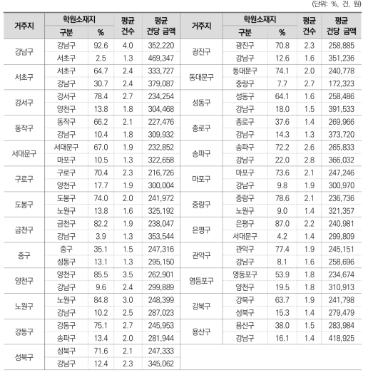 서울 지역 거주지 및 학원소재지 평균 결제건수 및 금액