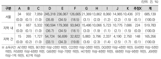 서울 지역 사교육 공간 이동에 따른 (추정)소득구간 분포