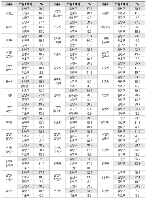 경기 지역 거주지 및 학원소재지 현황