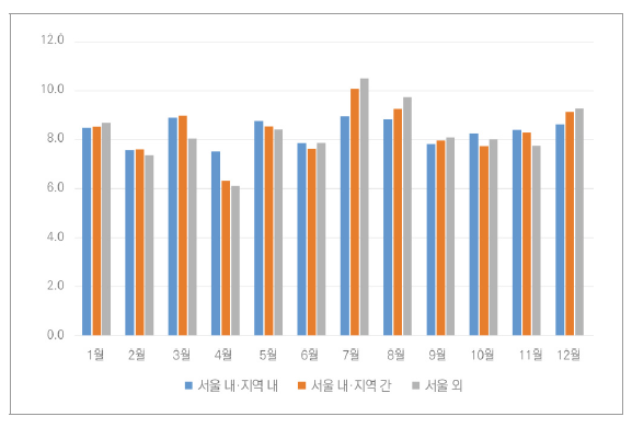 사교육 공간 이동 집단별 월별 지출 현황