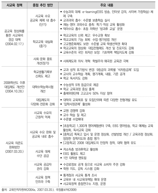 참여정부 주요 사교육 정책