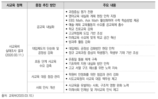 문재인 정부 주요 사교육 정책