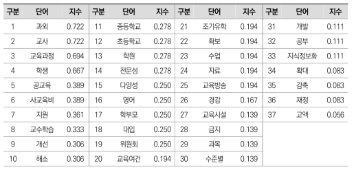 김대중 정부 사교육 정책 주요 키워드 연결 중심성 지수