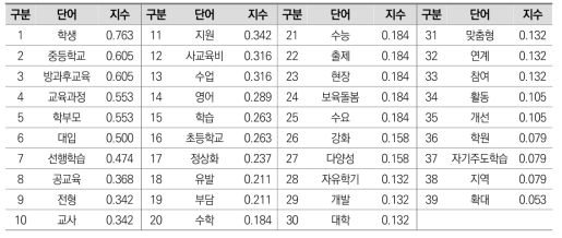 박근혜 정부 사교육 정책 주요 키워드 연결 중심성 지수