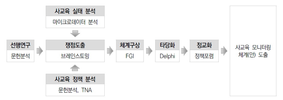 연구 방법 및 절차