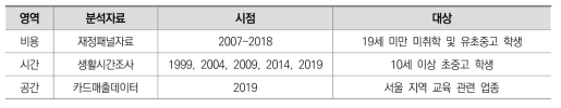 마이크로데이터 분석 개요