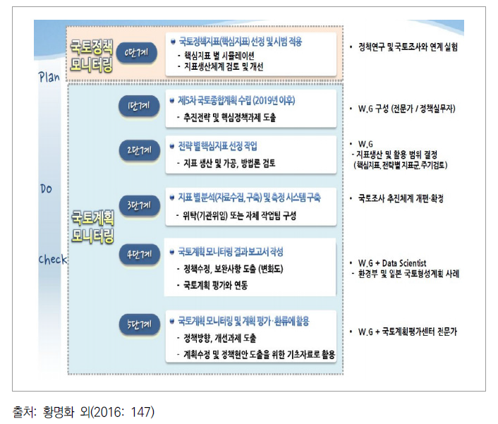 국토모니터링 추진 체계(안)