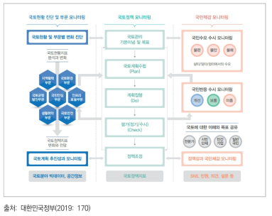 국토모니터링 모니터링 체계