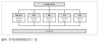 2017 장애인차별예방 모니터링 추진 주체