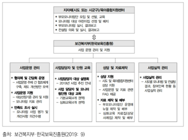 부모모니터링 추진 주체