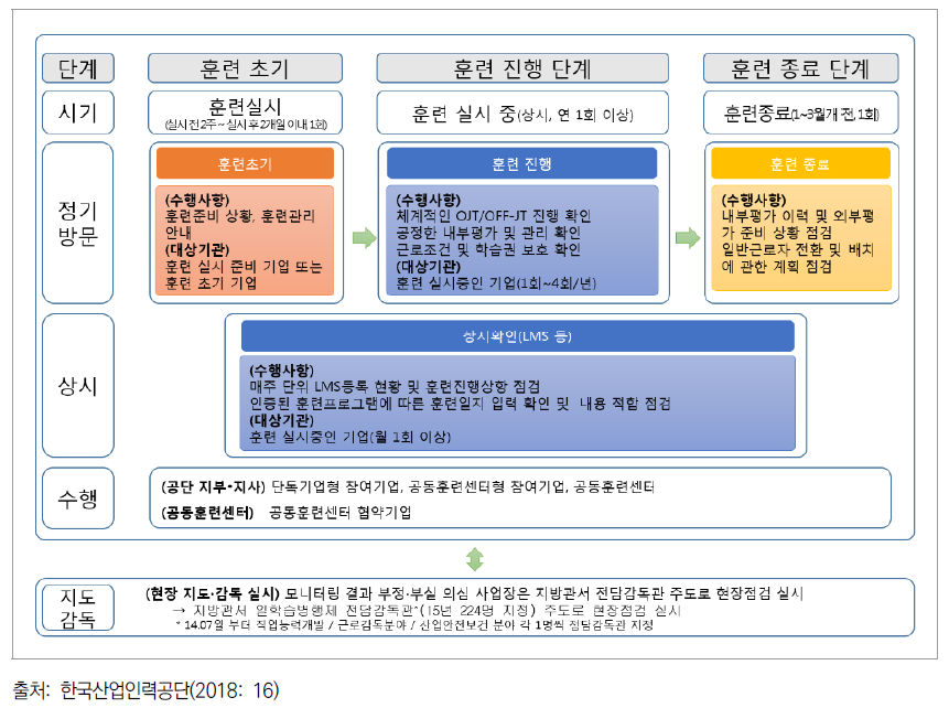 일학습병행 모니터링 추진 체계