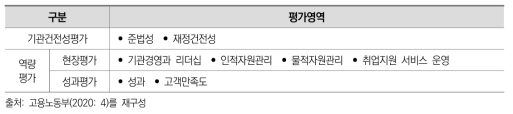 고용서비스 품질인증제 모니터링 체계(체크리스트)