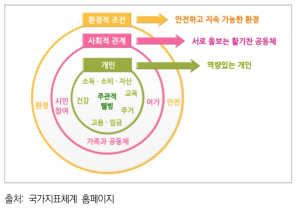 국민 삶의 질 지표 체계