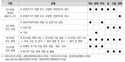 모니터링 체계 사례 분석 주요결과