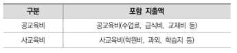 사교육비 지출항목 구분