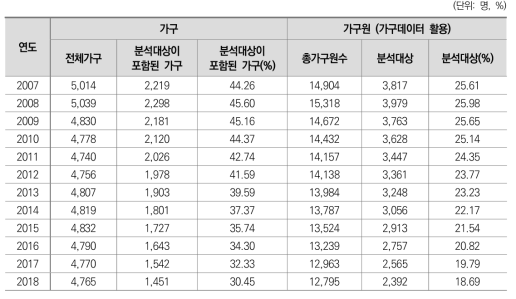 연도별 분석 대상