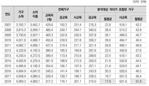 연도별 소득 및 교육비 지출액