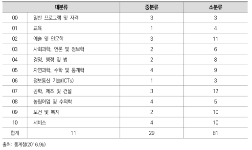 한국표준교육분류(영역)의 분류 단계별 항목 수