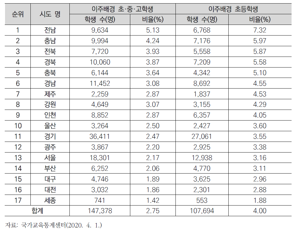 시도별 이주배경학생 수및전체학생 대비비율