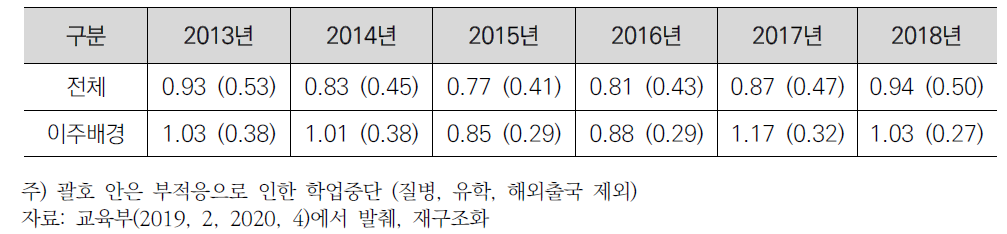 연도별 전체학생 대비이주배경 학생학업중단률 (단위: %)