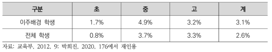 이주배경 학생의기초학력미달학생 비율(2011)